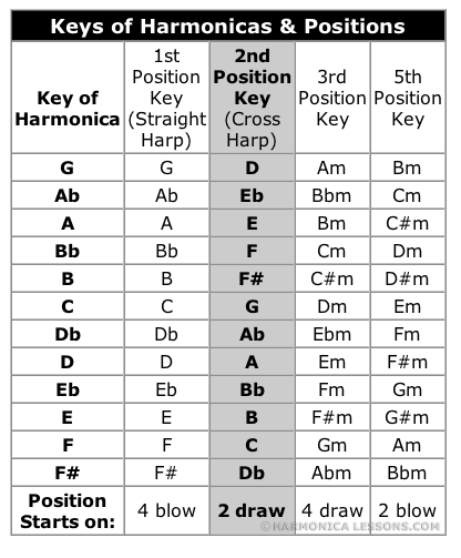 Harmonica Cross Harp Chart